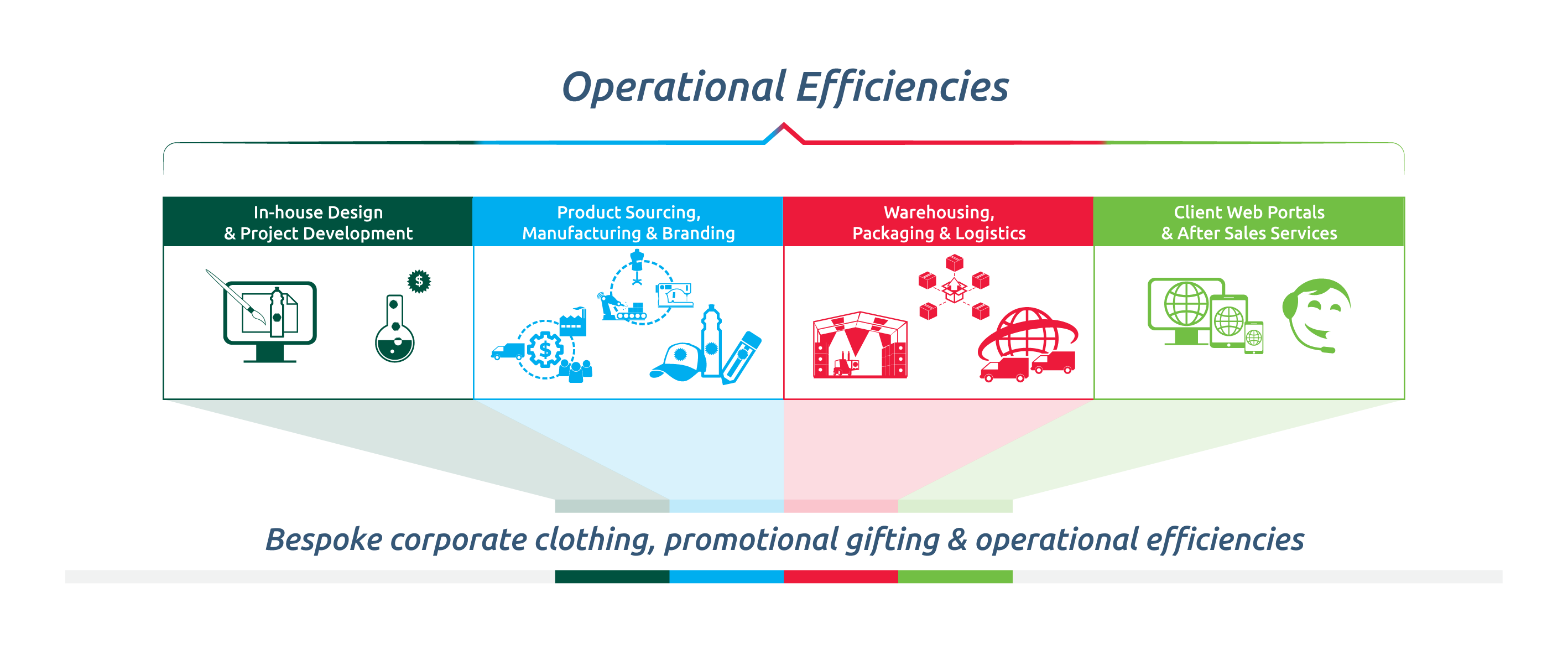 what are operational efficiencies?